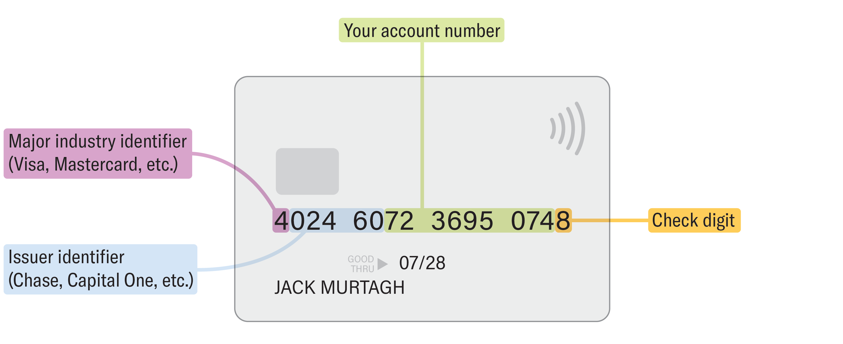 Bank card number anatomy — showing the Major Industry Identifier, Issuer Identifier, Account Number, and Check Digit sections labeled on a real card