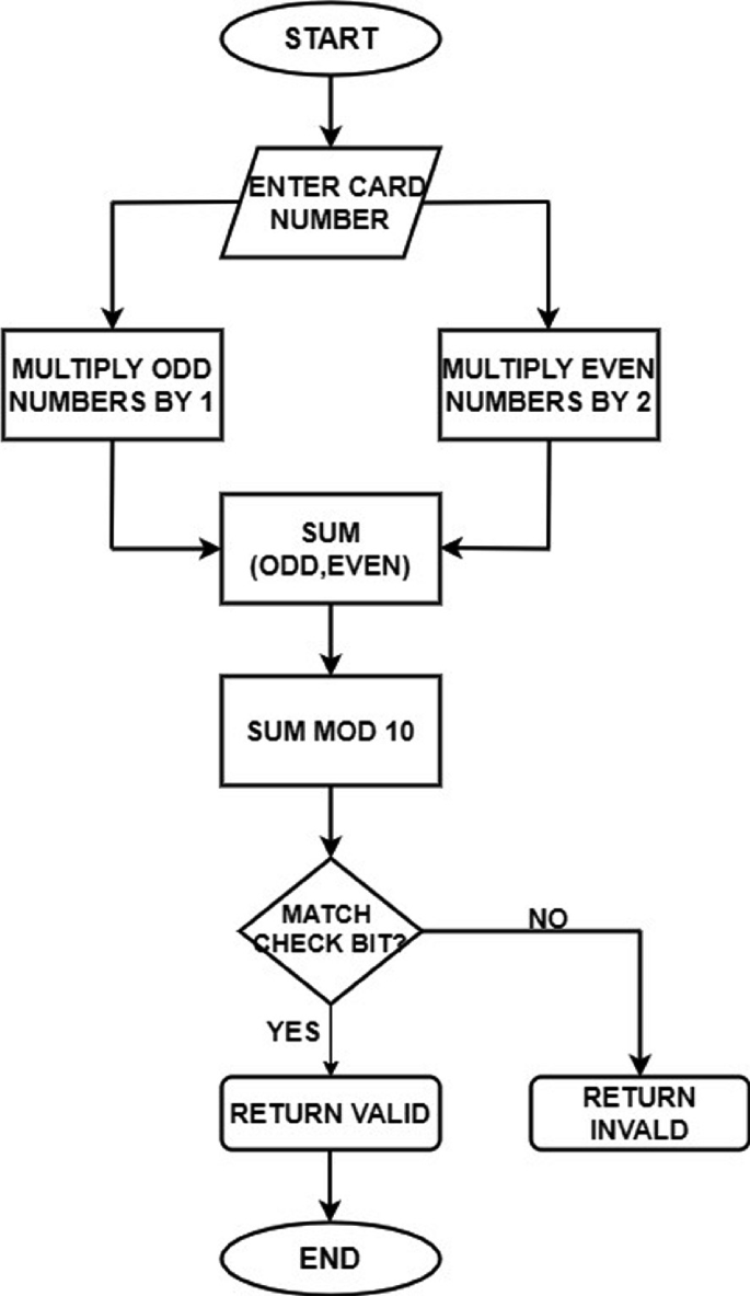Luhn Algorithm flowchart — enter card number, multiply odd positions by 1 and even positions by 2, sum all values, check mod 10, return valid or invalid